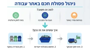 מכולה תקנית לפינוי חומרי בניין באתר עבודה מסודר