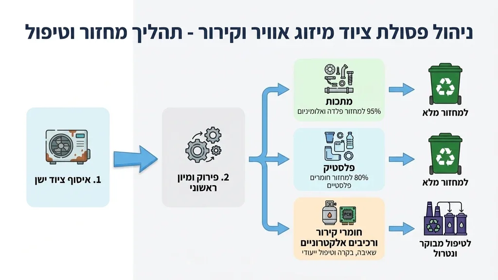 עובדים ממיינים צנרת וחלקי מתכת לתוך שקי ענק