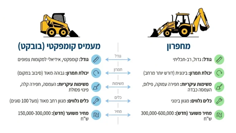 בובקט ומחפרון חונים זה לצד זה באתר בנייה